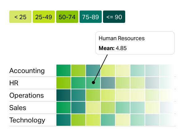 Sample of survey data broken up by department and scores color coded by value range.